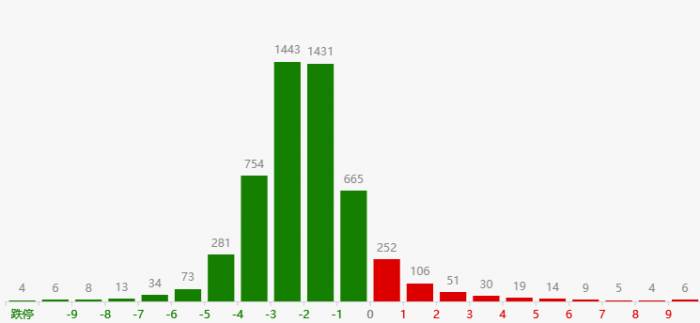 Who is worse, the football fans or the stockholders? A-shares fell unilaterally
